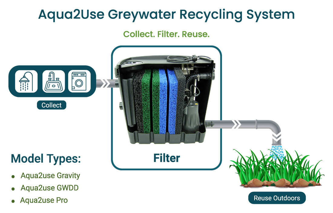 How Much Does a Greywater System Cost?