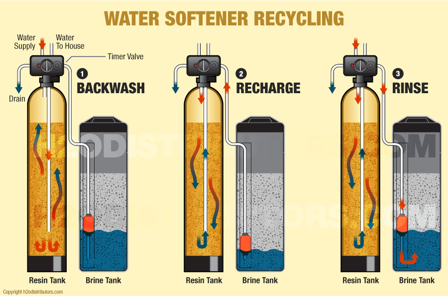 Can I Use Greywater If I Have a Water Softener?