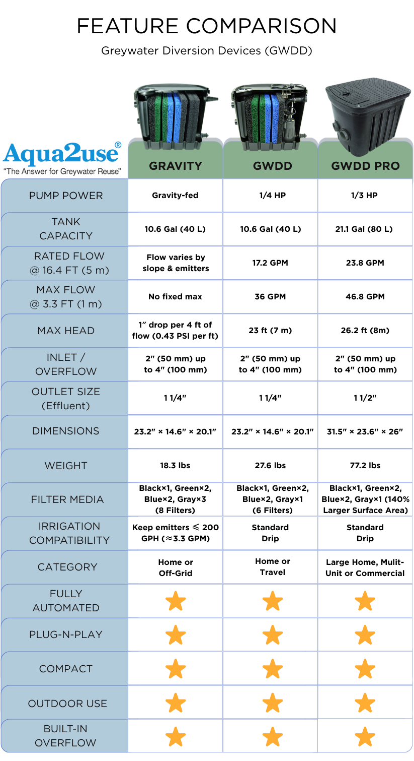 Aqua2use Grey Water Diversion System