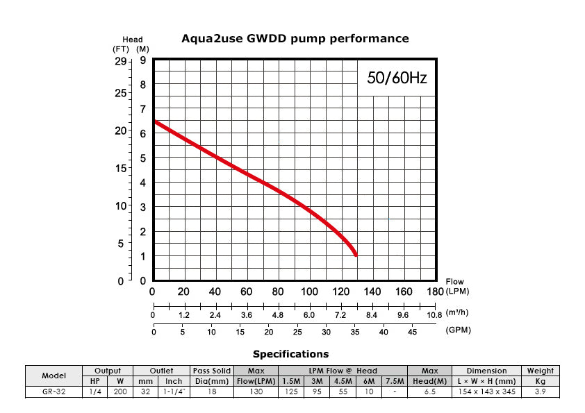 Greywater Pump Replacement for the Aqua2use GWDD
