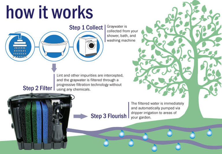 Aqua2use Grey Water Diversion System