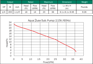 Aqua2use Greywater System Pump Performance Curve