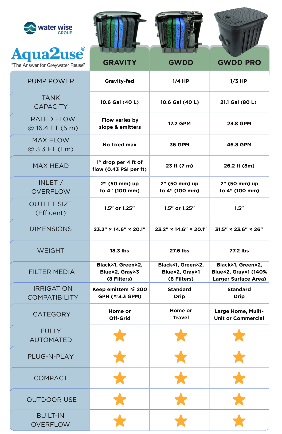 Aqua2use GWDD Home Greywater Diversion & Filtration - Grey Water Recycling System
