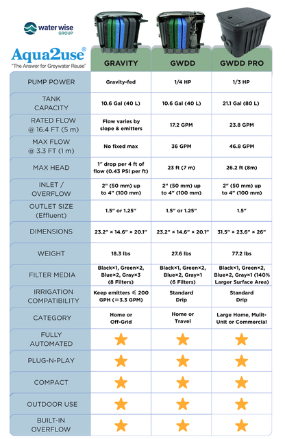 Aqua2use GWDD Home Greywater Diversion & Filtration - Grey Water Recycling System