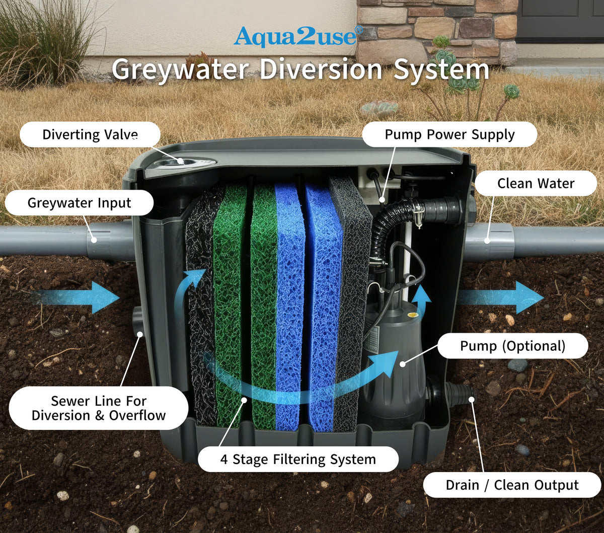 Greywater System Aqua2use GWDD - Water Wise Group