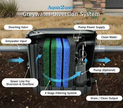 Aqua2use Grey Water Diversion System