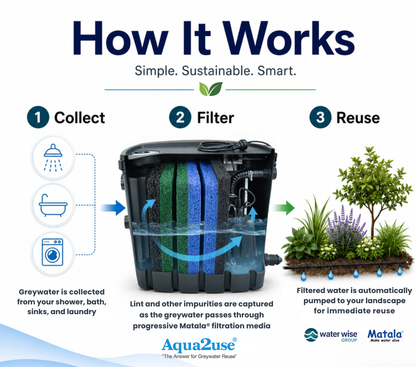 Aqua2use Pro Greywater Recycling System – Large Home Grey Water Filtration & Reuse