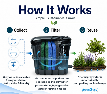 Aqua2use GWDD Home Greywater Diversion & Filtration - Grey Water Recycling System