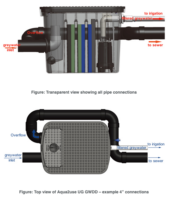 Greywater System Aqua2use Pro - Water Wise Group