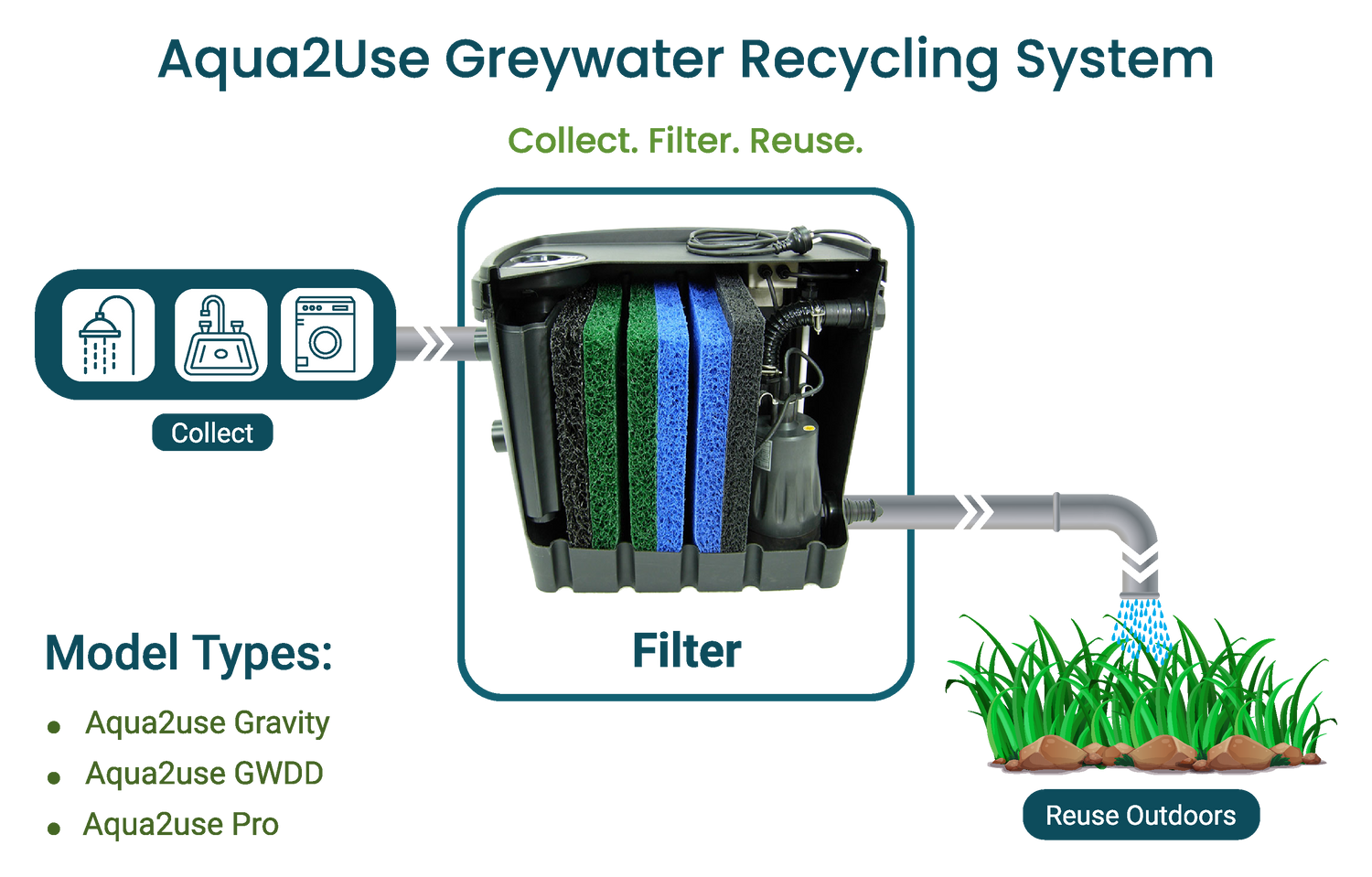 aqua2use greywater recycling system