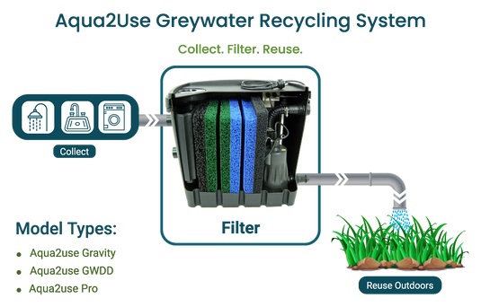 Greywater System | Greywater Filtration Systems – Water Wise Group