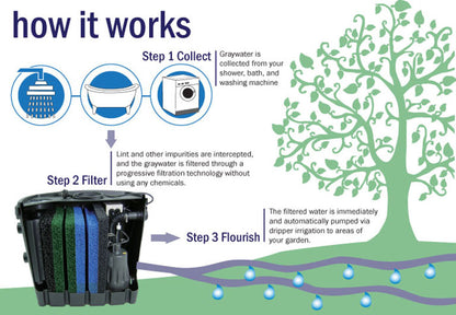 Aqua2use Grey Water Diversion System