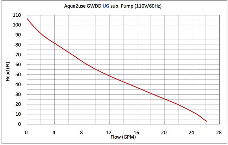 gwdd-pro-performance-curve