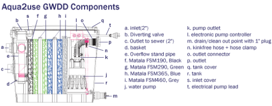 Aqua2use GWDD components