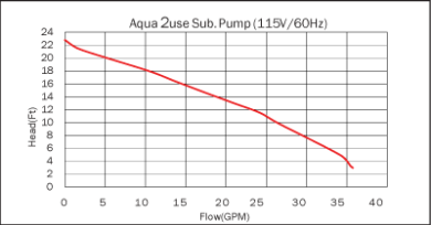 Greywater Diversion Device Performance Curve