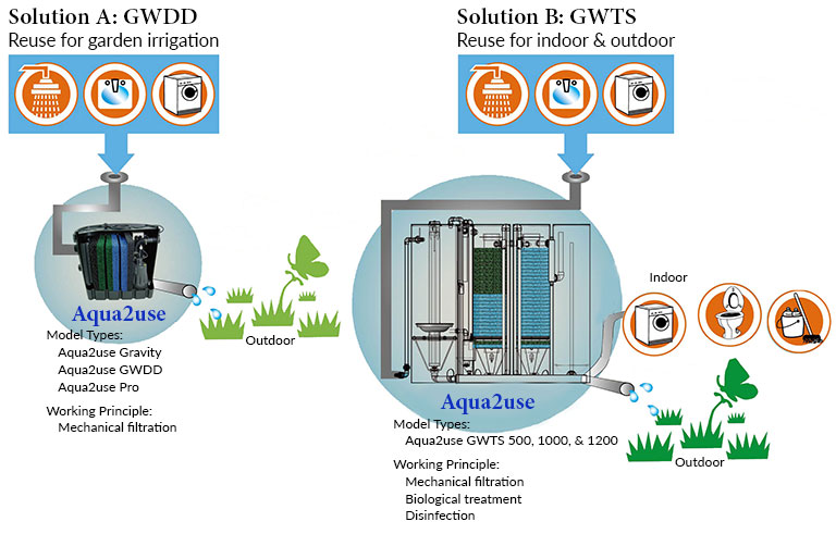 Greywater Diversion Device and Greywater Treatment System Comparison Graphic
